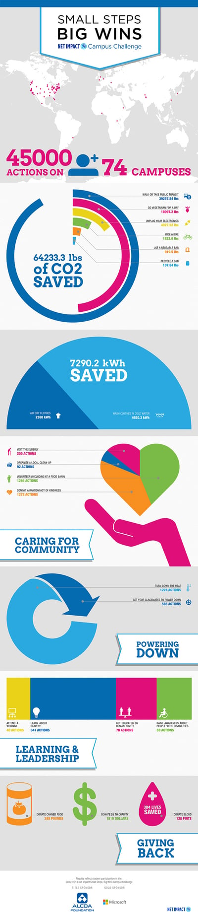 Infographic: What's the Effect of 45,000 Student Actions?