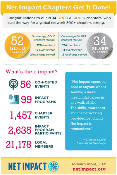 Announcing the 2014 Net Impact Gold and Silver Chapters