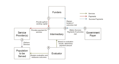 Pay for Success Impact Investments