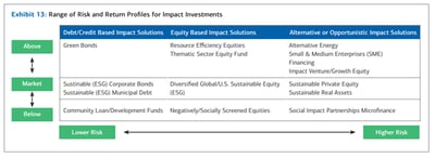 Merrill Lynch Publishes White Paper Regarding Impact Investing