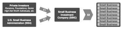 SBA Proposes Designation and Additional Requirements for Impact SBICs