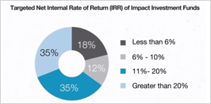 Impact Investing 101