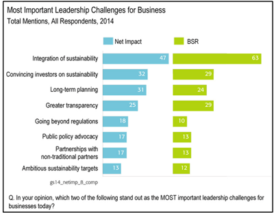 Net Impact Students Add Their Voices to Industry Sustainability Study